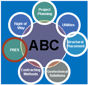 Diagram outlines the components of accelerated bridge construction, Project Planning, Utilities, Structural Placement, Geotechnical Solutions, Contracting Methods, PBES, Right of Way.
