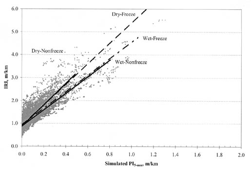 Figure A-19. IRI vs. PI (5-millimeter) by climatic zone for all AC pavement types. The figure shows a graph with Simulated PI (5-millimeter), meters per kilometer, on the horizontal axis; and IRI, meters per kilometer, on the vertical axis. The regression lines for all climatic zones pass through the point IRI 0.9 (PI 0.0). The slopes of the Dry-Freeze and Dry-Nonfreeze pavements are the steepest, passing through the point IRI 4.5 (PI 0.8). The slopes of the Wet-Nonfreeze and Wet-Freeze pavements are the flattest, passing through the point IRI 3.8 (PI 0.5).