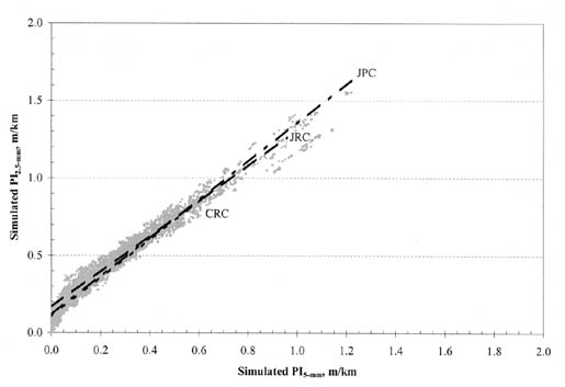 Figure B-25. PI (2.5-millimeter) vs. PI (5-millimeter) by PCC pavement type for all climatic zones. The figure shows a graph with Simulated PI (5-millimeter), meters per kilometer, on the horizontal axis; and Simulated PI (2.5-millimeter), meters per kilometer, on the vertical axis. The regression lines for pavement types JPC, JRC, and CRC have the nearly the same slope, originating at 0.1/0.0 for PI (2.5-millimeter)/PI (5-millimeter) and passing through the point 1.0/0.8.