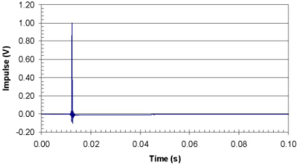 The graph shows the impulse versus time. The horizontal axis represents the time, in seconds, ranging from 0.00 to 0.10. The vertical axis is the impulse ranging from  negative 0.20 to positive 1.20 volts. The plot indicates the time domain waveform for the impulse (hammer). This is one spike at almost the time of impact and is a straight solid line peaking at 1.00 volts and was recorded at about 0.016 seconds.