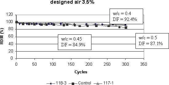 The graph shows the relative dynamic modulus, R D M, versus cycles. The horizontal axis represents the number of cycles, ranging from 0 to 350. The vertical axis is the relative dynamic modulus, R D M, in percentage, ranging from 0 to 120. This graph uses the water-cement ratio as a variable, the air content being kept the same at 3.5 percent. The first, a curve with solid rhombs, corresponds to the mixes with water-cement ratio of 0.40. The second curve, with solid squares, corresponds to the mixes with water-cement ratio of 0.45. The third curve, with triangles, corresponds to the mixes with water-cement ratio of 0.50. The plot shows that the water-cement ratio does not affect the freeze-thaw resistance, and the difference in performance is related to the air content much more than to the water-cement ratio. They last at least 300 cycles, and their durability factors are higher than 80 percent. The legends in the figures indicate the mix I D for the plotted points, and text boxes in the figure provide a summary of air content and D F for each mix, such as D F equals 92.4 for water-cement ratio of 0.40, D F equals 84.9 for water-cement ratio of 0.45, and D F equals 87.1 for water-cement ratio of 0.50.