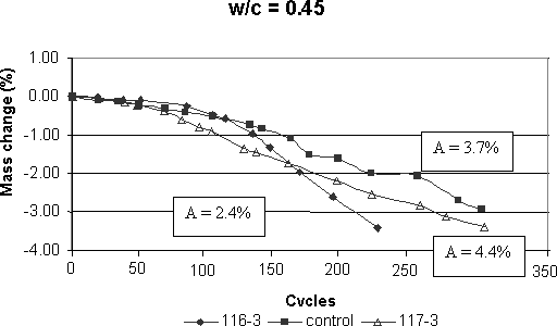 The graph shows the mass change, versus cycles. The horizontal axis represents the number of cycles, ranging from 0 to 350. The vertical axis is the mass change, in percentage, ranging from negative 4.00 to positive 1.00. This graph uses the air content as a variable, the water-cement ratio being kept at 0.45. The first curve, with solid rhombs, corresponds to the mixes with air content 2.4 percent. The second curve, with solid squares, corresponds to the mixes with air content 3.7 percent. The third curve, with triangles, corresponds to the mixes with air content 4.4 percent. The plot shows that the mass loss does not indicate any trend in relation to air void system parameters. The mixes with an air content of 2.4 percent shows a mass change of about negative 3.4 percent after 220 cycles. The mixes with an air content of 3.7 percent show a mass change of about negative 2.9 percent after 300 cycles. The mixes with an air content of 4.4 percent show a mass change of about negative 3.3 percent after 300 cycles.