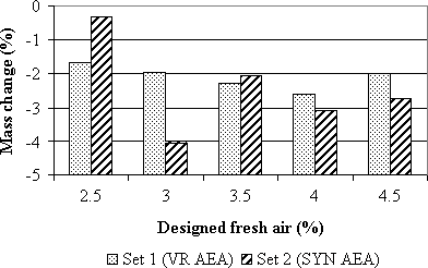The graph shows the mass change, as a function of designed fresh air for two sets of mixes. Set 1 was prepared with Vinsol resin air-entrained admixture and Set 2 with synthetic air-entrained admixture. The horizontal axis represents the designed fresh air, in percent, for Set 1 and Set 2, ranging from 2.5 to 4.5. The vertical axis is the mass change, in percent, ranging from negative 5 to 0. Set 1 is represented by dotted columns, and Set 2 is represented by hatched columns. The graph indicates that no correlation was observed between the mass loss and the designed fresh air. The highest mass loss was observed for Set 2 for air content of 2.5 percent and the lowest for Set 2 for air content of 3.0 percent. 