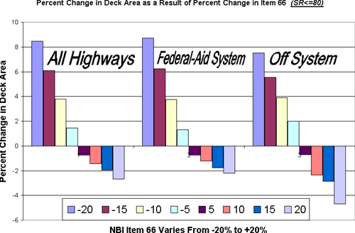 Percent Change in Deck Area as a Result of Percent Change in Item 66 (SR ≤ 80)