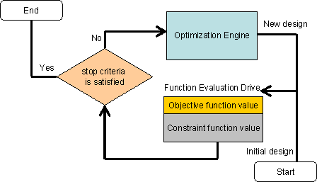 Schematic detail of the optimization flow chart. The whole process starts from an initial design, which is then sent to the function evaluation drive (including objective and constraint function value calculations). The result is compared with the stop criteria. If the stop criteria are not satisfied, the optimization engine will generate a new design to replace the initial design. The process repeats until the stop criteria are satisfied.