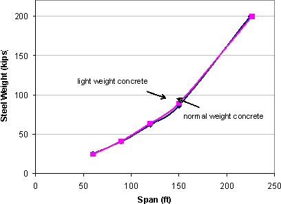 Chart showing the effect of the concrete type with a light or normal weight on the precast bridge system. The x axis is the span in feet and the y axis is the steel weight in kips. Two curves are drawn, representing designs with normal or light weight concrete decks. The two curves almost overlap each over, showing the concrete type has little effect on this system.