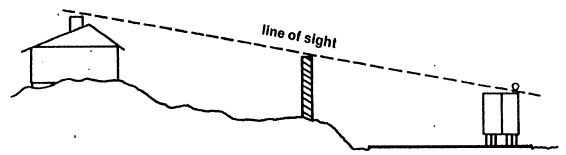 Drawing of a house on a hill with the highway below. A dotted line labeled 'line of sight' extends from the top of a vehicle on the highway and the top of the chimney on the house.