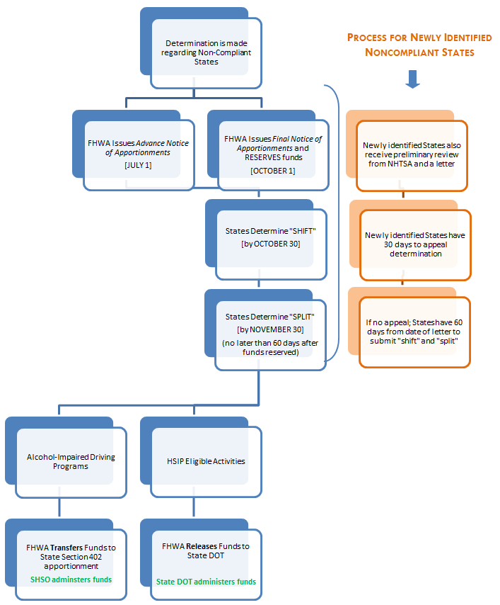 A flowchart summarizing the annual penalty transfer provision process, as detailed in this Guidance