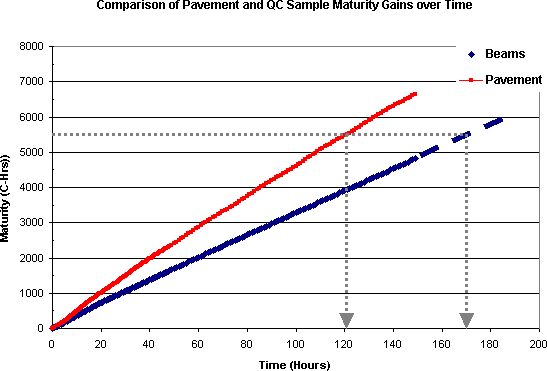 graph of maturity vs time. Arrows on graph show the time to reach 550 psi as discussed above. Click for data