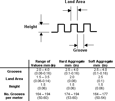 Diagram and table: Typical grinding texture for different aggregates