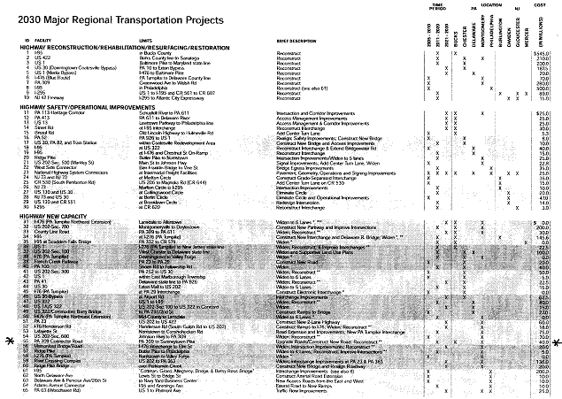 This table is from Delaware Valley Regional Planning Commission Fiscal Year 2007-2010, highlighting the 2030 Major Regional Transportation Projects. Under the caption, “Highway New Capacity,” line 55 identifies the PA 309 Connector Road, with limits from PA309 t0 Sumneytown Pike. The brief description is, “upgrade roads/construct new road; reconstruct. ” The time period contemplated is 2011- 2020, in Bucks and Montgomery Counties, and the Cost is $40.0 Million.