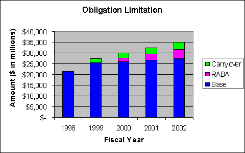 Obligation Limitation chart in billions -  click for a text description