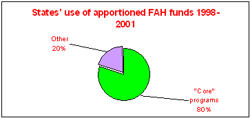 State's use of apportioned FAH funds 1998-2000 -  click for a text description