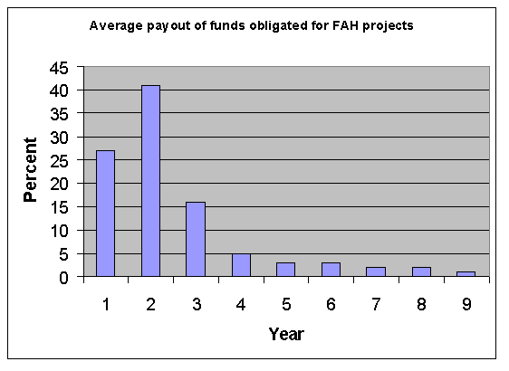 Average pay out of funds obligated for FAH projects - click for a text description