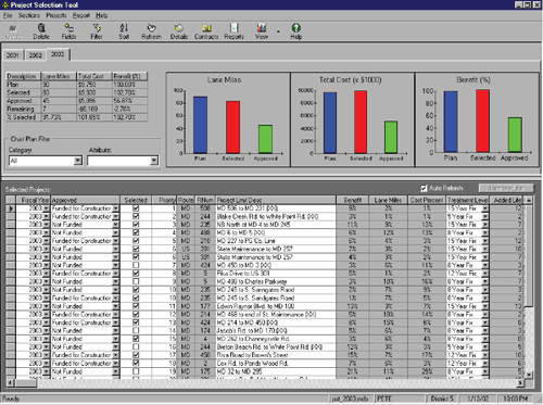 Figure 11. Illustration. Screen capture of the project selection tool developed by MDSHA. The screen image (partially legible) includes a list of projects and data relating to them as well as three bar graphs illustrate overall project status.