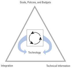 Strategic asset management framework requirements. (from Asset Management Primer, 1999, p. 20). The three points of a triangle represent three elements required for an asset management framework: (a) goals, policies, and budgets; (b) integration; and (c) technical information. In the center of the triangle a circle with arrows represents technology, which allows the elements together to support strategic decisionmaking