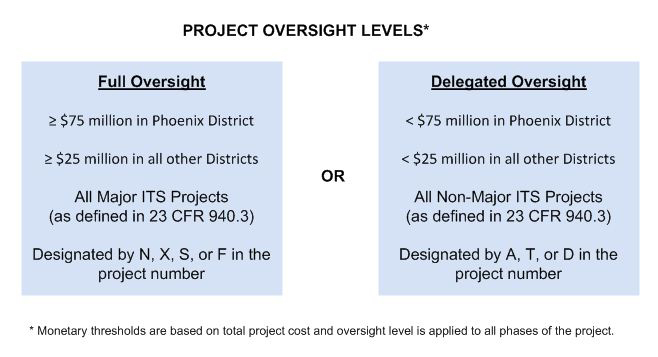 Project Oversight Levels