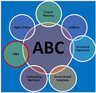 Diagram outlines the components of accelerated bridge construction, Project Planning, Utilities, Structural Placement, Geotechnical Solutions, Contracting Methods, PBES, Right of Way.