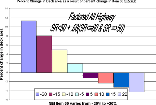 Percent Change in Deck Area as a Result of Percent Change in Item 66 (SR ≤ 80)