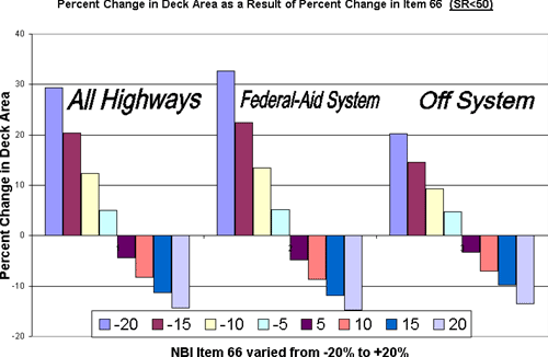 Percent Change in Deck Area as a Result of Percent Change in Item 66 (SR < 50)