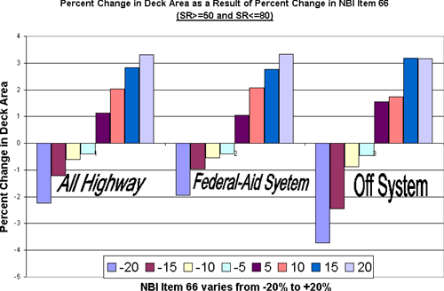 Percent Change in Deck Area as a Result of Percent Change in NBI Item 66 (SR ≥ 50 and SR ≤ 80)