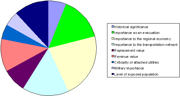 Pie Chart showing relative weights for attributes used to compute importance factor - click for more details
