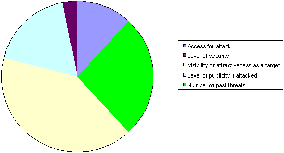Pie Chart showing relative weights for attributes used to compute occurrence factor - click for more details