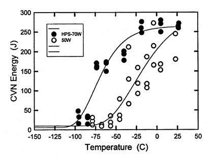 Figure 2.3.1. Charpy V-Notch (CVN) transition curves for HPS-70W and 50W grade steel as discussed above