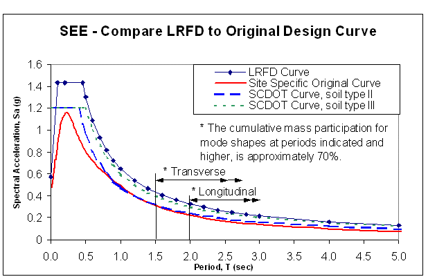 Graph of response spectra developed from LRFD seismic specification (NCHRP 12-49), site specific study (Maybank Bridge Project), and SCDOT draft specifications, 1996, ground motion maps for safety evaluation earthquake.