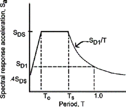 Graph of spectral response acceleration vs period, response spectra shape as defined by NCHRP 12-49, and USGS mapped values of 0.2 sec and 1.0 sec spectral accelerations.