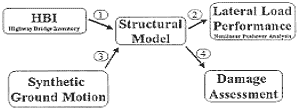 Illustrates the general order or sequence of steps: 1) Beginning with information from the Highway Bridge Inventory, the lateral load resisting elements are defined, and a structural model developed. 2) Lateral Load resisting characteristics are determined (i.e., natural frequencies of vibration, soil structure interaction). 3) Then Synthetic Ground Motion is developed and the nonlinear pushover analysis done to establish the sequence of deterioration. 4) Then the damage assessment can be made.