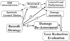 The vulnerability and loss of functionality was determined in steps 1 through 4 on slide 10. Slide 12 shows how an actual seismic retrofit can then be undertaken. At step 5, based on the Damage Assessment, a seismic Retrofit Strategy is selected. At step 6 the structural model is changed, the Synthetic Ground Motion revisited, and the Lateral Load Performance determined for the new structural configuration. At step 8 there is a Damage Re-Assessment. Step 9 is the Loss Reduction Evaluation.