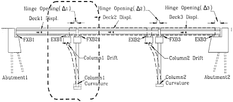 The longitudinal elevation of the bridge shows a three span bridge with simple spans. The superstructure is not continuous. The pier columns, caps, bearings and superstructure are shown in the deformed position with dashed lines. The fixed bearings are to the left and the expansion bearings to the right of each span. The hinge openings are shown in the open and closed positions. The lines identified as "Current - pier" and "Current - girder" are for when no restrainer is provided.