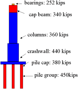 In the As-built condition, the bearing will fail because the column is too stiff.