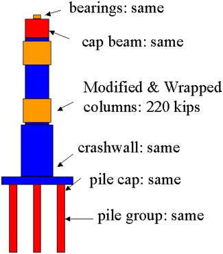 The retrofitted column will behave more ductilely (i.e., the modified and wrapped columns will yield while continuing to resist 220 kips). The energy of the earthquake will be dissipated without other elements of the system ever being overloaded.