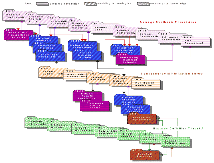 Figure 2-4: Integration of Transportation Officials Stakeholder Thrust Area Research with Core Research. Click for long description.