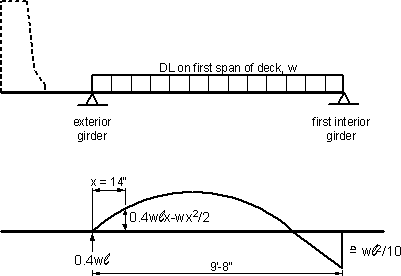 Figure showing the overhang region and one girder spacing with an applied uniform dead load between the exterior girder and the interior girder. The figure below the aforementioned shows the moment diagram due to the dead load uniform loading, an equation of 0.4 times w times l times x minus the quantity of w times x squared divided by two is shown for the moment at design section C-C. Moment starts at 0 of the exterior girder, continues positive and then reverses sign to WL2/10. At the first interior girder, section distance from the exterior girder, 14 inches. Moment at this location =0.4WLX -WX2/2.