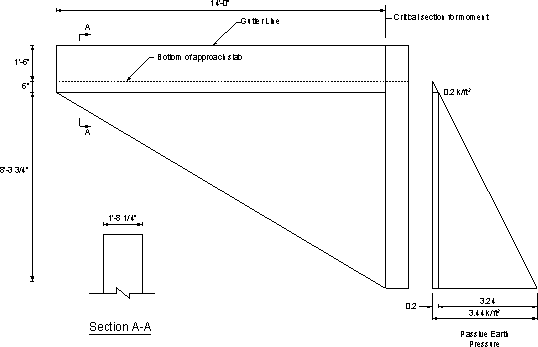 Figure showing general wingwall dimensions and the passive earth pressure applied to the backwall. Length of wingwall from end to critical section for moment 14 ft.. Height of wingwall at the end, 1 ft.-6 inches to bottom of approach slab plus 6 inches to the bottom of the height at the end of the wingwall. Pressure on wingwall starts at 0 at bottom of the approach slab, reaching 0.44 kip per foot at the bottom of the wingwall, and wingwall thickness is 1 ft.-8-1/4 inches.