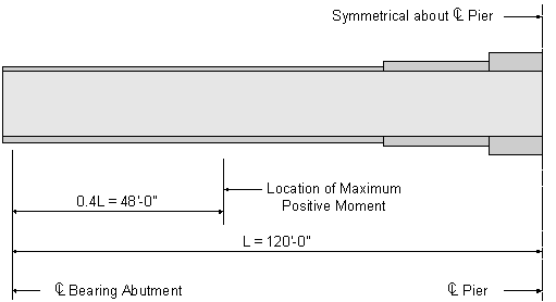 A girder elevation showing the location of the maximum positive moment. The location of the maximum negative moment is 0 point 4 times the span length of 120 feet 0 inches which is 48 feet 0 inches from the centerline of bearing. The girder is symmetrical about the pier centerline.