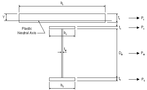 The width of the bottom flange is defined as b sub t and the bottom flange thickness is defined as t sub t. The web depth is defined as D sub w and the web thickness is defined as t sub w. The width of the top flange is defined as b sub c and the top flange thickness is defined as t sub c. The slab thickness is defined as t sub s and the slab width is defined as b sub s. The distance from the top of the slab to the plastic neutral axis is defined as Y. The tension force in the bottom flange is defined by P sub t and the tension in the web is defined as P sub w. The tension force in the top flange is defined by P sub c and the tension in the slab is defined as P sub s. 