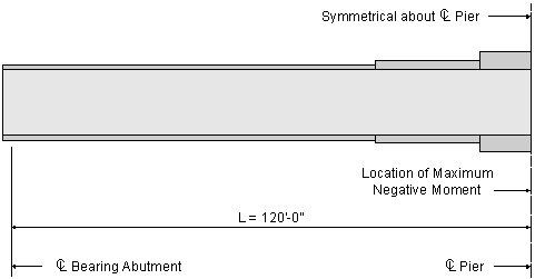 A girder elevation showing the location of the maximum negative moment. The location of the maximum negative moment is 120 feet 0 inches from the centerline of bearing. The girder is symmetrical about the pier centerline.