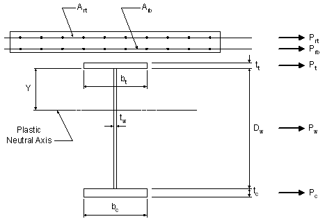 The width of the bottom flange is defined as b sub c and the bottom flange thickness is defined as t sub c. The web depth is defined as D sub w and the web thickness is defined as t sub w. The width of the top flange is defined as b sub t and the top flange thickness is defined as t sub t. The area of the top transverse reinforcement is defined as A sub rt and of the bottom transverse reinforcement is defined as A sub rb. The distance from the bottom of the top flange to the plastic neutral axis is defined as Y. The tension force in the bottom flange is defined by P sub c and the tension in the web is defined as P sub w. The tension force in the top flange is defined by P sub t. The tension in the top slab reinforcement is defined as P sub rt and the tension in the bottom slab reinforcement is defined as P sub rb. 