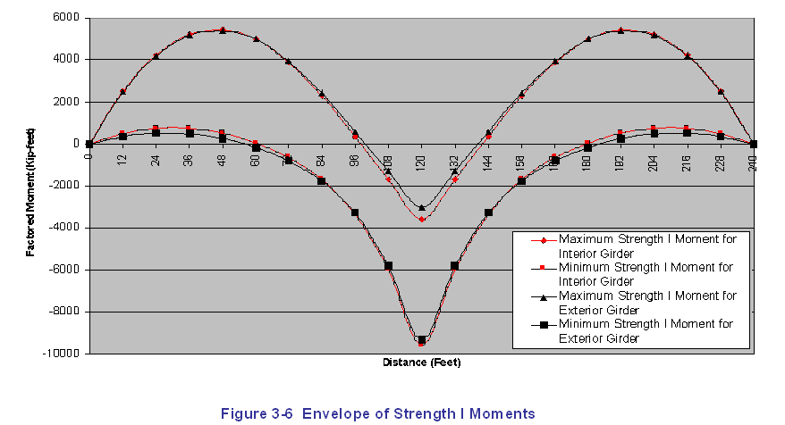 Figure 3-6 Envelope of Strength I Moments. The figure shows a graph of factored moment with units of kip feet along the vertical axis versus distance with units of feet along the horizontal axis. Maximum and minimum values are presented, and values for both interior and exterior girders are presented. Based on these envelopes, it can be seen that the interior girder controls the design, and all remaining design computations are based on the interior girder.