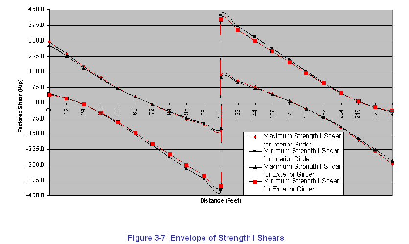 Figure 3-7 Envelope of Strength I Shears. The figure shows a graph of factored shear with units of kips along the vertical axis versus distance with units of feet along the horizontal axis. Maximum and minimum values are presented, and values for both interior and exterior girders are presented. Based on these envelopes, it can be seen that the interior girder controls the design, and all remaining design computations are based on the interior girder.
