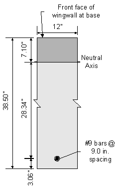 Cross section of wingwall stem at the base showing the dimensions for the crack control check. The front face of wingwall stem is at the top and the rear face is at the bottom. The cross section width is 12 inches. The wingwall stem length is 38 point 50 inches. The distance from the front face of stem to the neutral axis is 7 point 10 inches. The distance from the rear face of stem to the centroid of the vertical stem reinforcement is 3 point 06 inches. The distance from the neutral axis to the centroid of vertical reinforcement is 28 point 34 inches. The vertical reinforcement consists of number 9 bars at 9 point 0 inches spacing.