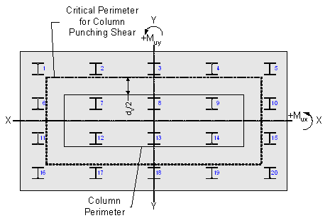 This figure shows a plan view of the pier footing. A horizontal line labeled X X intersects a vertical line labeled Y Y at the centroid of the footing. The cross sections of all twenty (four rows of five) of the steel H piles are shown and are numbered consecutively from left to right with pile number 1 in the upper left and pile number 20 in the lower right. The outline of the pier column perimeter is shown with a fine line and it can be seen that piles 7 thru 9 and 12 thru 14 are within the pier column perimeter. A distance dimensioned as d subscript v divided by 2 is shown and this is the distance from all sides of the pier column perimeter to a dashed bold line that is called out to be the critical perimeter for column punching shear. The figure shows that piles 1 thru 5, 6,10,11,15, and 16 thru 20 are outside the critical perimeter. Also shown is the positive sense of the footing moments about each axis. A positive moment about the horizontal axis (X X) would put compression in piles 1 thru 10 and tension in piles 11 thru 20. A positive moment about the vertical axis (Y Y) would put piles 1,2,6,7,11,12, and 16 and 17 in compression and piles 4,5,9,10,14,15, and 19 and 20 in tension.