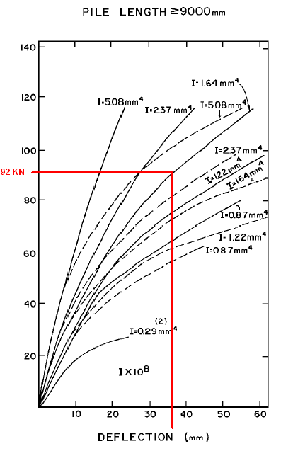 This figure shows the force in units of kilo Newton's along the vertical axis and deflection in units of millimeters along the horizontal axis.