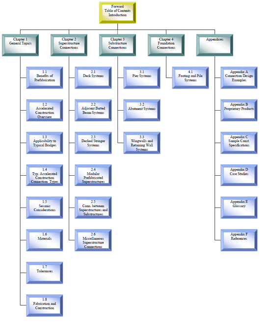This figure is an organization chart showing the format of the manual. The manual is broken up into 5 sections; General topics, Superstructure Connections, Substructure Connections, Foundation Connections, and Appendices.