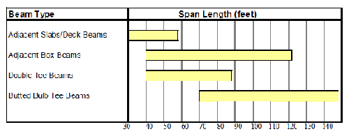 This figure shows typical span ranges for different types of prestressed concrete butted beam systems.