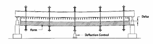 The figure shows Inverset™ Casting Technique. This involves casting upside down and hanging the forms from the suspended beams. After casting, the assembly is righted. The weight of the slab has the effect of prestressing the beams in negative flexure.